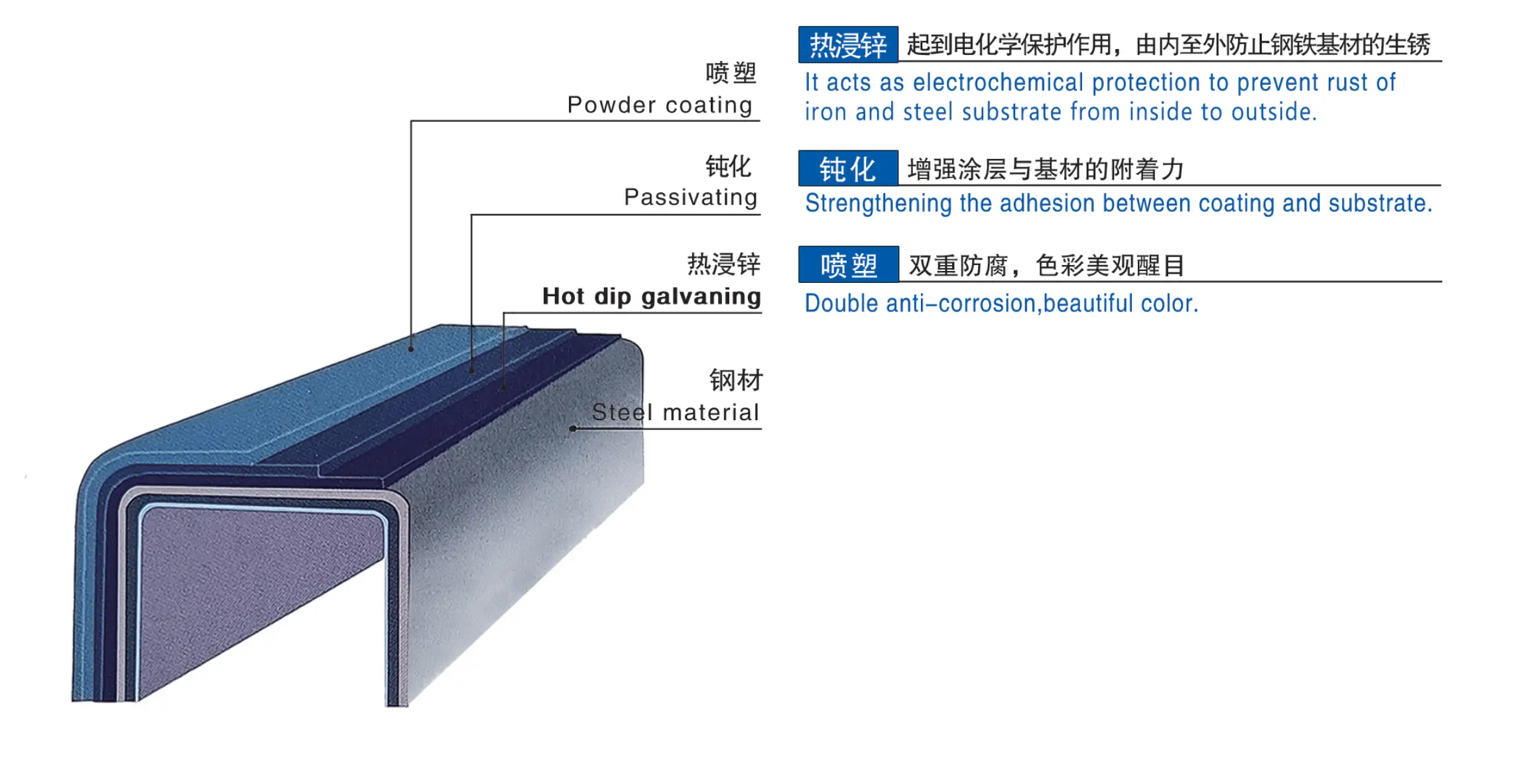 Hot dip galvanizing and powder coating layer diagram