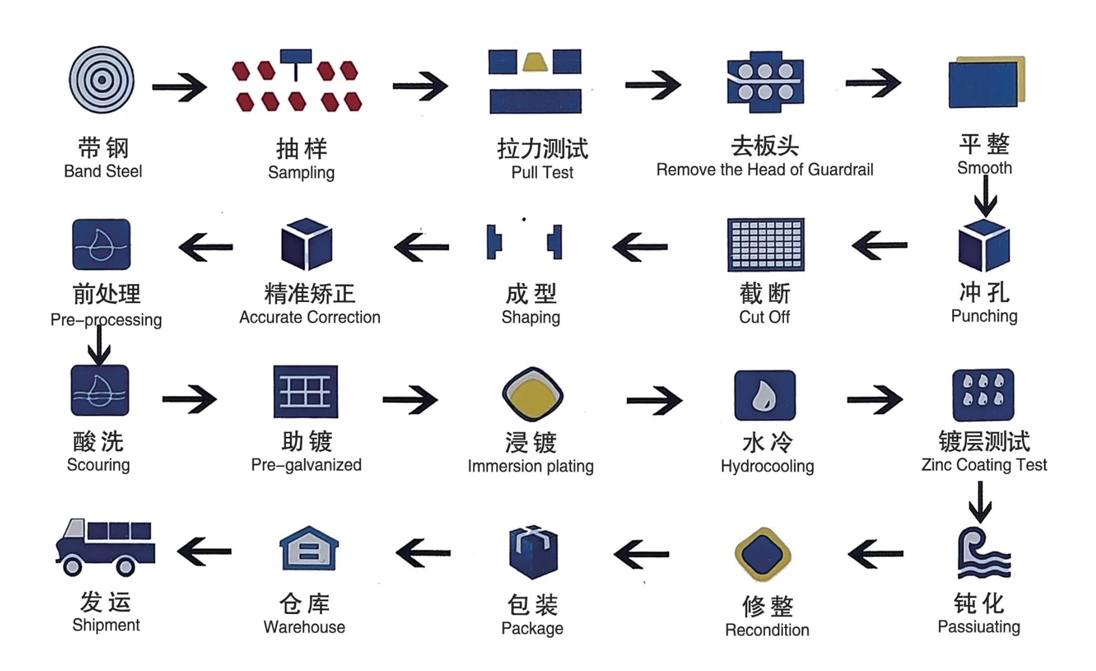 Guardrail production process flow