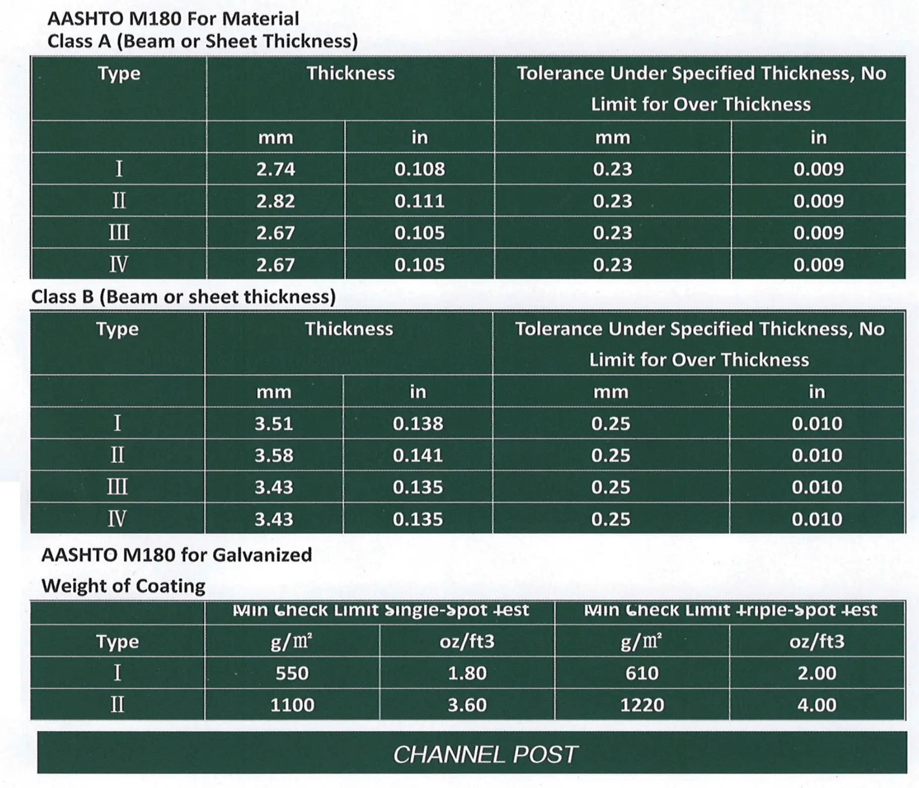 AASHTO M180 material thickness and coating table